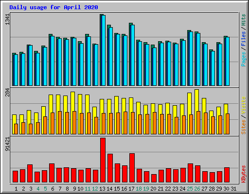 Daily usage for April 2020