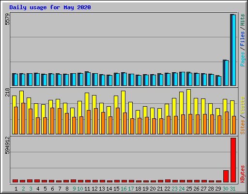 Daily usage for May 2020