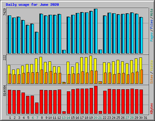 Daily usage for June 2020