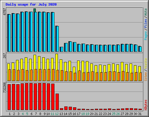 Daily usage for July 2020