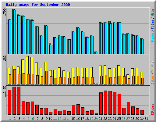 Daily usage for September 2020