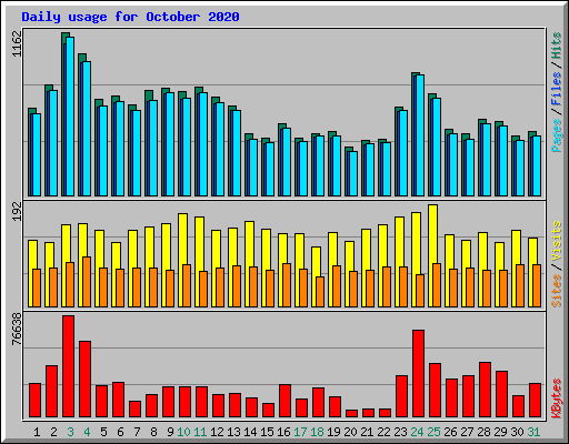 Daily usage for October 2020