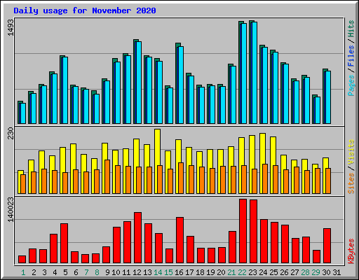 Daily usage for November 2020