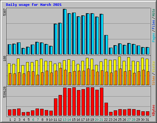 Daily usage for March 2021