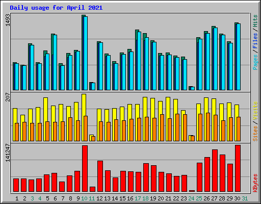 Daily usage for April 2021
