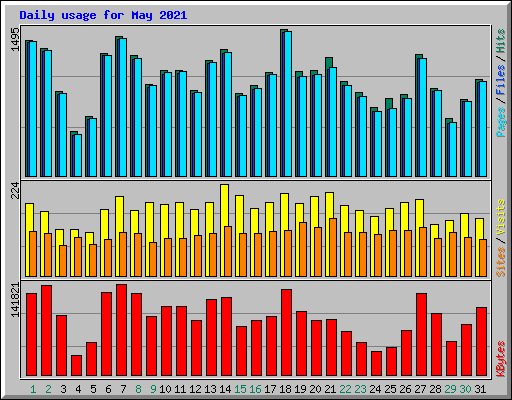 Daily usage for May 2021