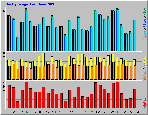 Daily usage for June 2021