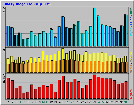 Daily usage for July 2021