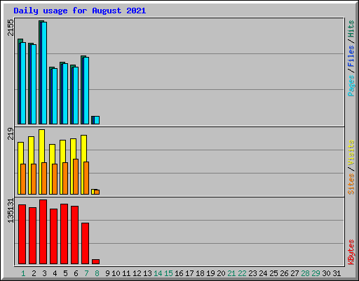Daily usage for August 2021