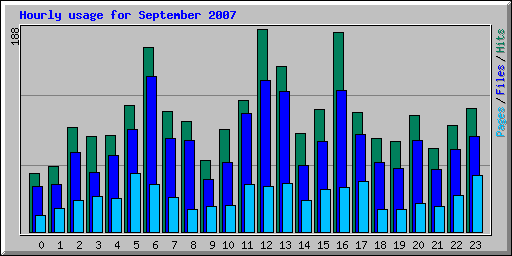 Hourly usage for September 2007