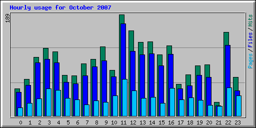 Hourly usage for October 2007