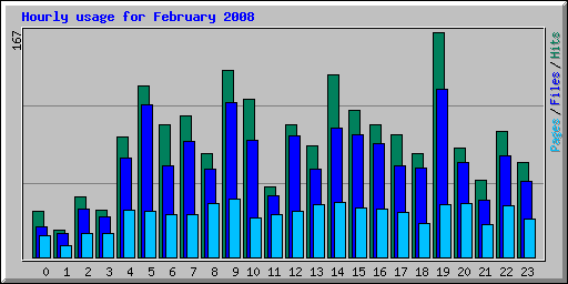 Hourly usage for February 2008
