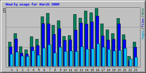 Hourly usage for March 2008