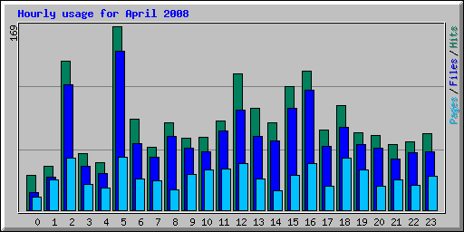 Hourly usage for April 2008