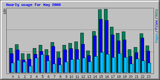 Hourly usage for May 2008