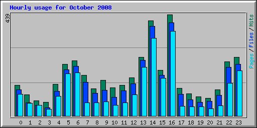Hourly usage for October 2008