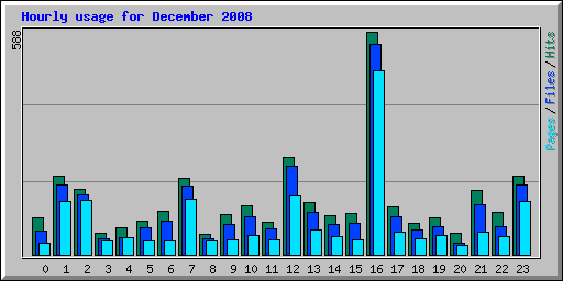 Hourly usage for December 2008