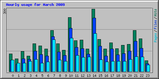 Hourly usage for March 2009