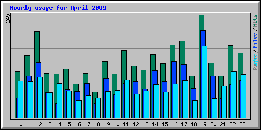 Hourly usage for April 2009