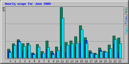 Hourly usage for June 2009