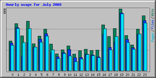 Hourly usage for July 2009
