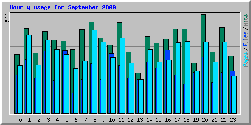 Hourly usage for September 2009
