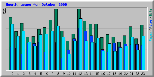 Hourly usage for October 2009