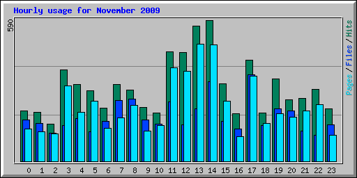 Hourly usage for November 2009