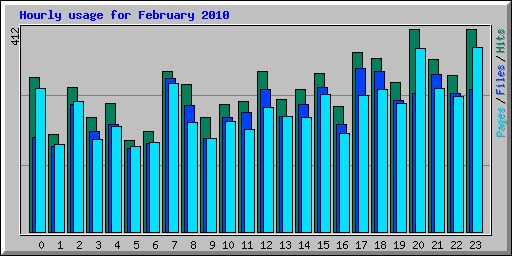 Hourly usage for February 2010