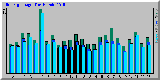 Hourly usage for March 2010