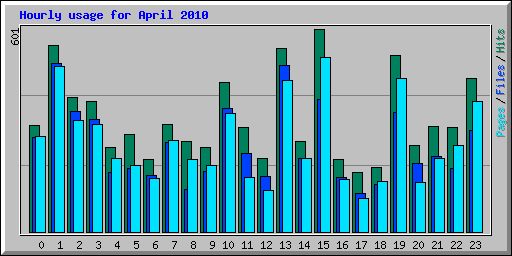 Hourly usage for April 2010