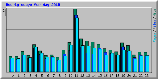 Hourly usage for May 2010