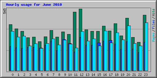 Hourly usage for June 2010