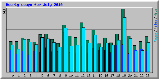 Hourly usage for July 2010