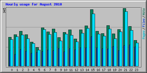 Hourly usage for August 2010