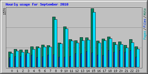 Hourly usage for September 2010