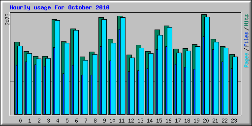 Hourly usage for October 2010