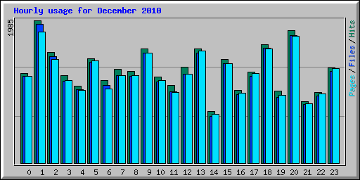 Hourly usage for December 2010