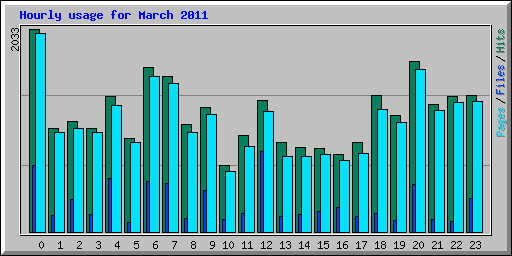 Hourly usage for March 2011