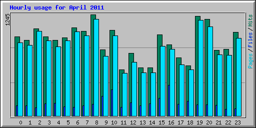Hourly usage for April 2011