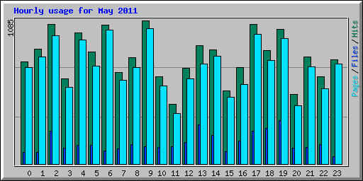 Hourly usage for May 2011