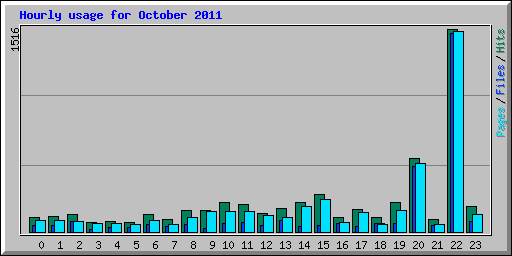 Hourly usage for October 2011