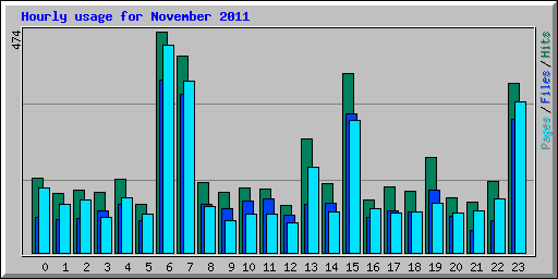 Hourly usage for November 2011