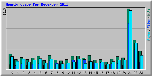 Hourly usage for December 2011