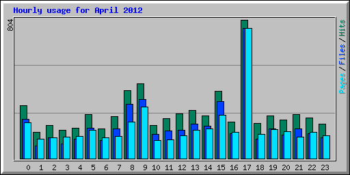 Hourly usage for April 2012