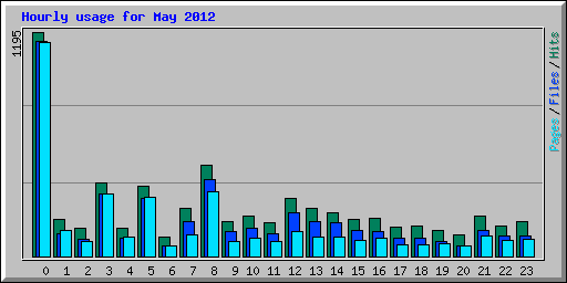 Hourly usage for May 2012