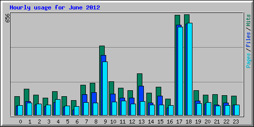 Hourly usage for June 2012