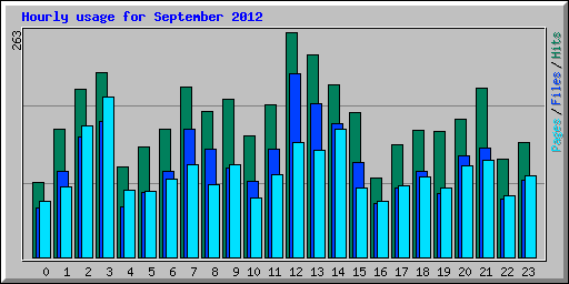 Hourly usage for September 2012