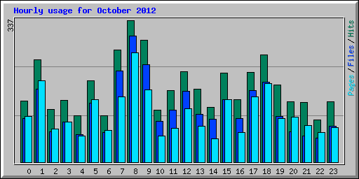 Hourly usage for October 2012