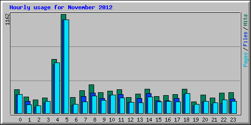 Hourly usage for November 2012